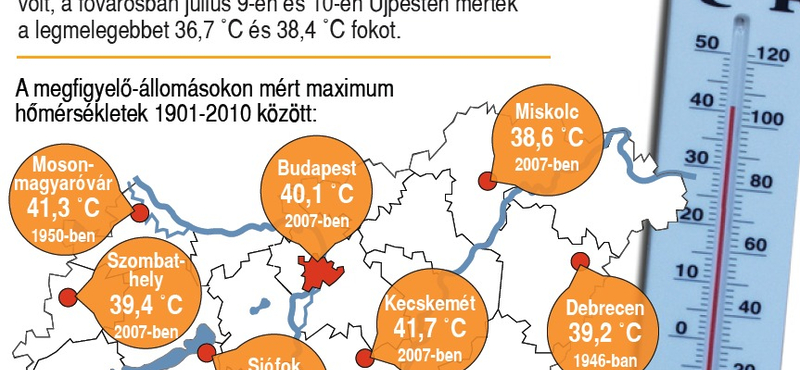 Megdőlt az országos melegrekord is