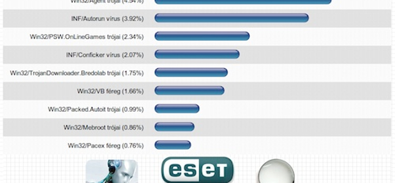 Vírus TOP: fontos a Windowst frissíteni!