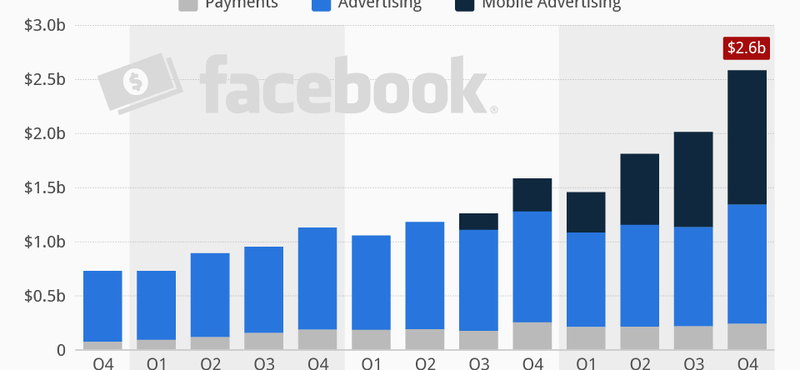 Ömlik a pénz a mobiljainkról a Facebookba