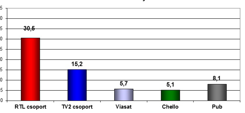 Megvette magának a vezérigazgató a TV2-t – de ki áll mögötte?