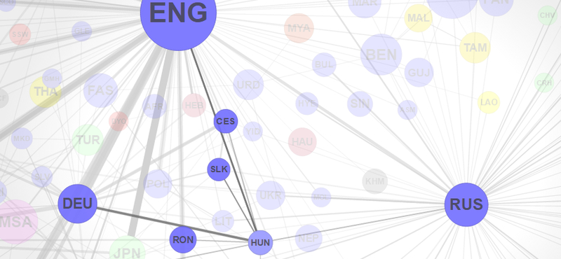 Érdekes ábra: Így szövik át az életünket a legbefolyásosabb nyelvek a világon