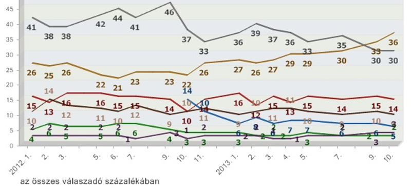 Medián: erősödött a Fidesz, Orbán népszerűsége megugrott