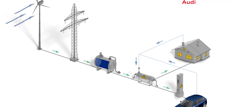 Rejtélyes gázzal működő autót tesztel az Audi