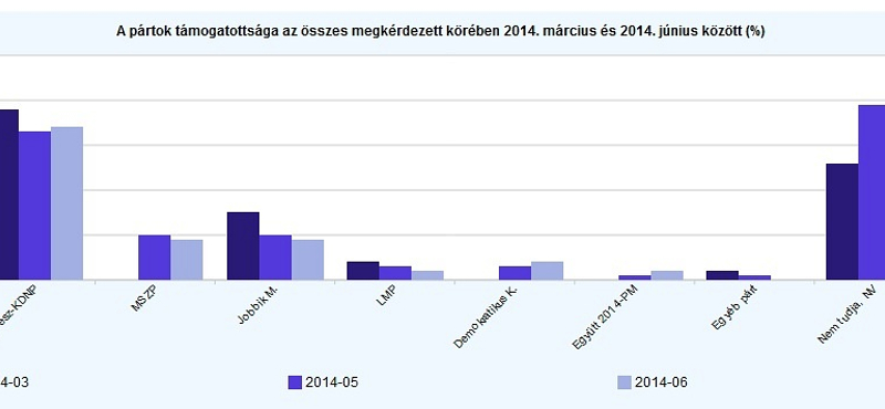 Tárki: Nincs valós kihívója a Fidesznek