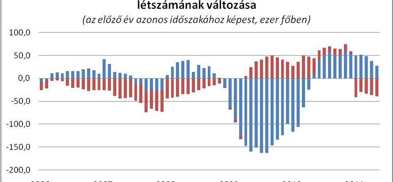 Nőttek a keresetek, de kevesebb a foglalkoztatott