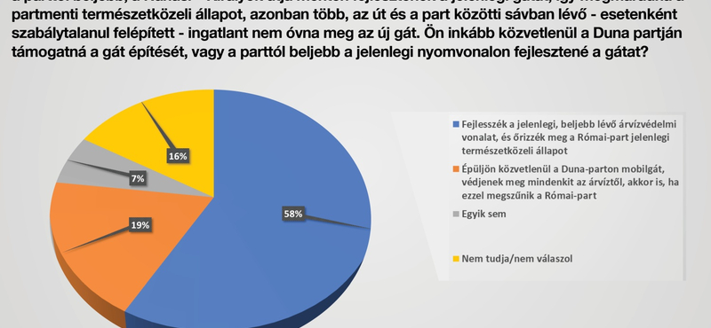 A budapestiek többsége nem akar mobilgátat közvetlenül a Duna mellé a Római-parton