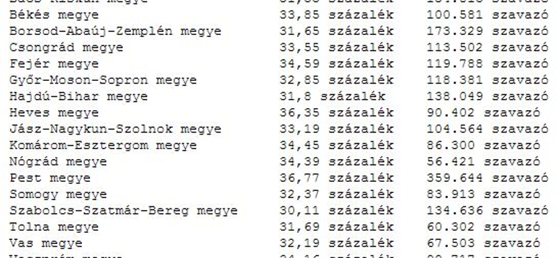 Alacsonyabb a részvétel a 2010-es választásoknál