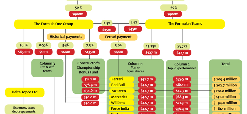 Íme a kifizetési lista, ami miatt zsákutcába jutott a Forma-1