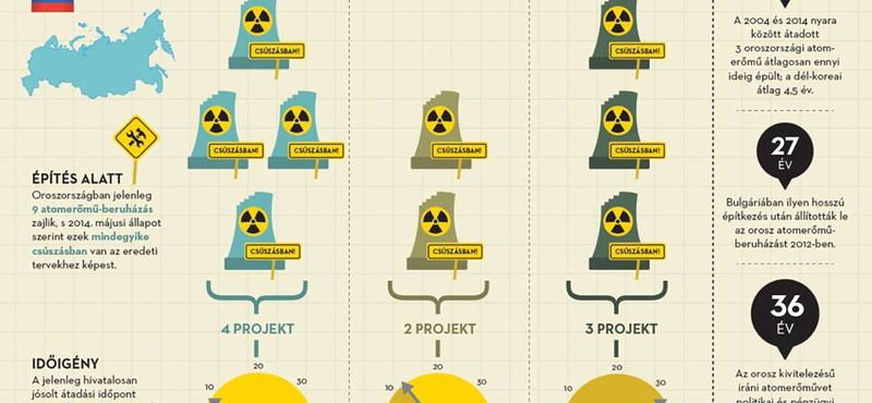 Ezt eddig nem tudta: így építenek az oroszok atomerőművet