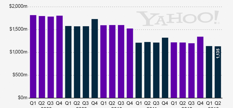 Még nem jött ki a gödörből a Yahoo!