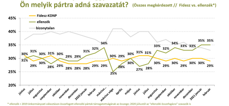 Publicus: csak a Jobbik erősödött, meg az összefogás