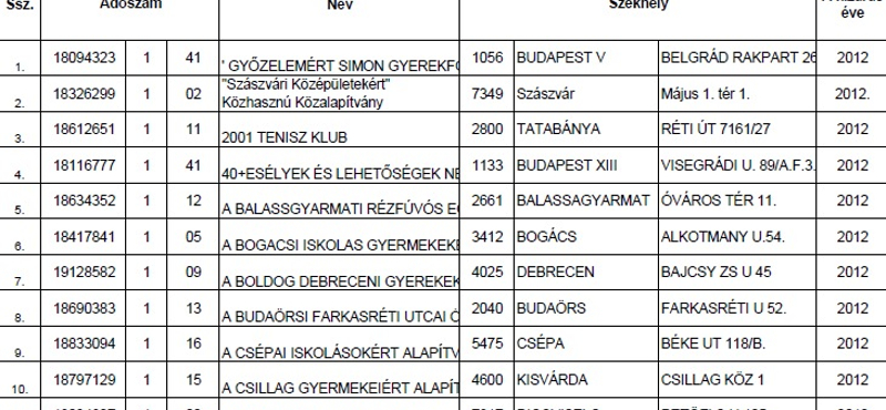 Lista: akiket kizártak az 1 százalékos felajánlásokból