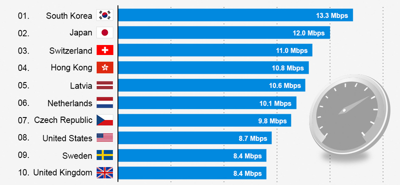 Itt hipergyors az internet