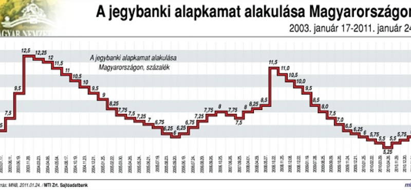 Változatlanul hagyta az alapkamatot az MNB