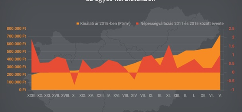 Újra nő Budapest lakossága, íme a legnépszerűbb kerületek