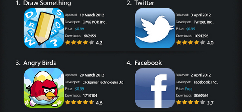 Vigyázat, ezek az appok teszik a leginkább függővé