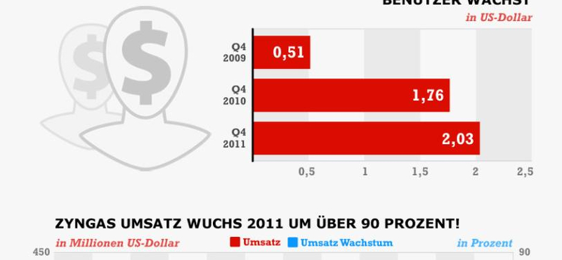 Maga alatt vágja a fát a Zynga?