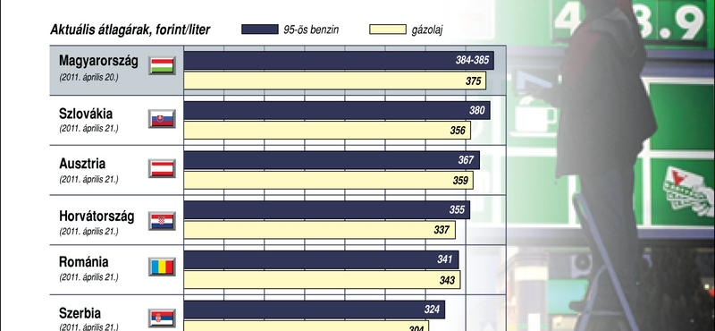 Mennyibe kerül egy liter benzin a szomszédos országokban? - összehasonlító táblázat