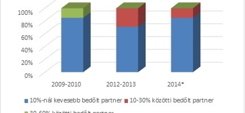 Minden cégnek van bedőlt üzletfele