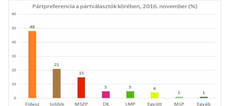 Republikon: Nagyot esett a Fidesz támogatottsága