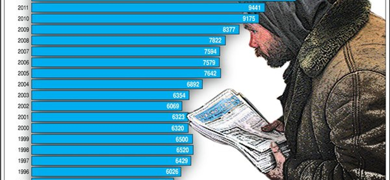 Sokkoló grafikon: durván megugrott a hajléktalanok száma