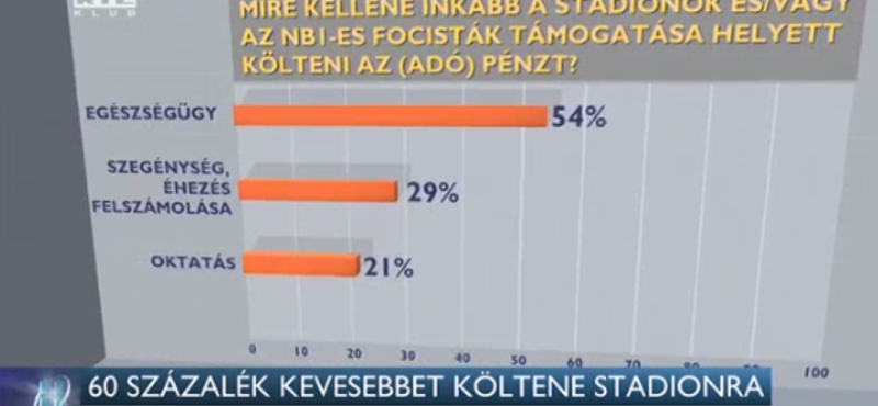 Felmérés: 80 százalék sokallja a stadionokra költött milliárdokat