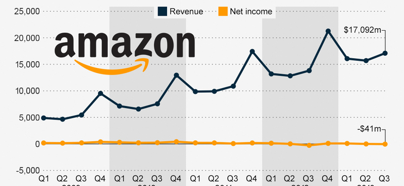 Az Amazon úgy növekszik, hogy nem növekszik