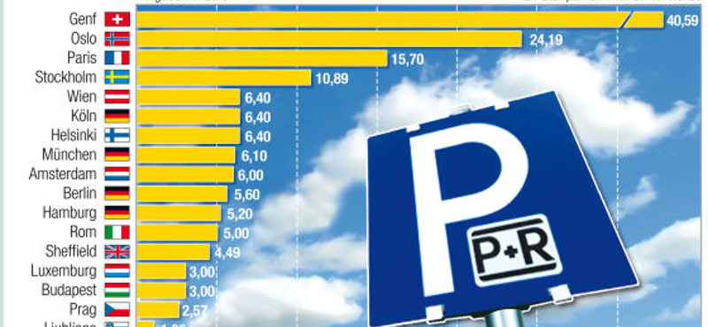 Tarlós: húszezer P+R parkolóhely kell a dugódíj bevezetéséhez