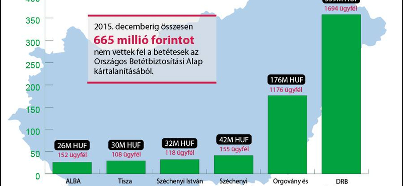 Több mint félmilliárd forint nem kell senkinek