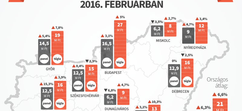 Meglepő különbségekre találtak a hazai lakásárakban 