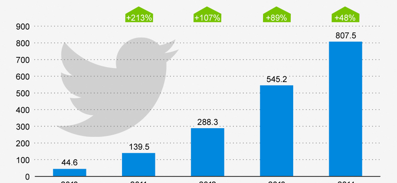 Nagyon belehúz idén a Twitter