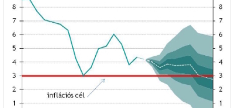 MNB-elemzés: nesze neked belső fogyasztásnövekedés
