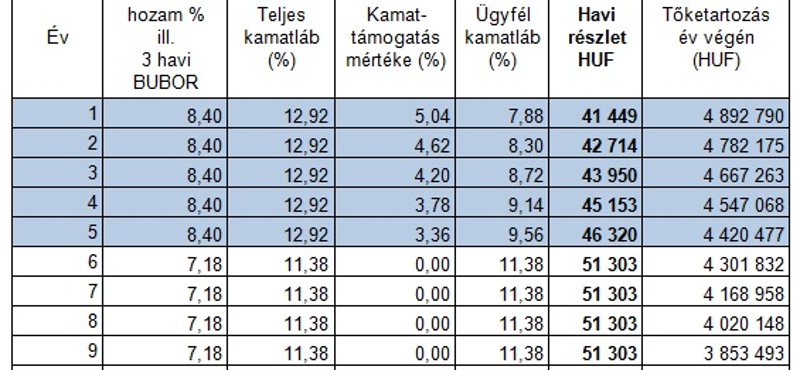 A bankok kedvezőtlen támogatott hitelekkel rukkolnak elő