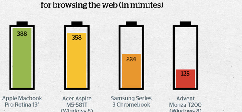 Melyik laptop bírja legtovább? Itt a válasz