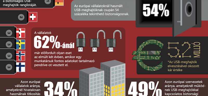 Európa megbukott az adatbiztonsági felmérésen [infografikával]