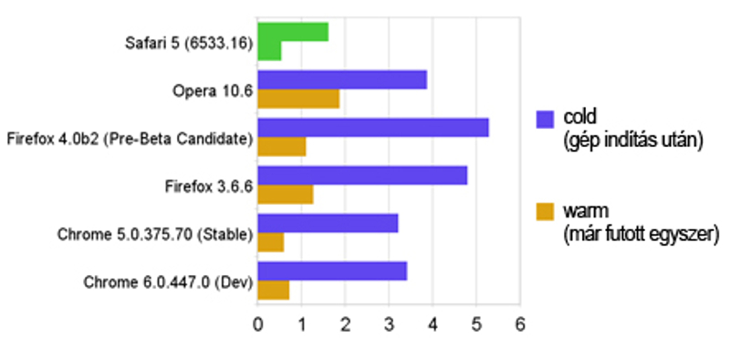 Az első tesztek: ennyire gyors a Firefox 4