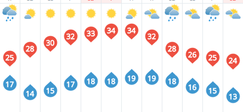 Durva hőséget jósolnak a hétvégére - mutatjuk