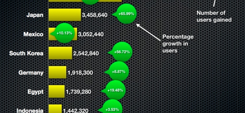 Facebookos országok: nyertesek és vesztesek