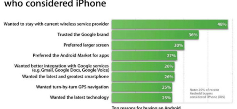 Miért választanak sokan iPhone helyett Androidot?