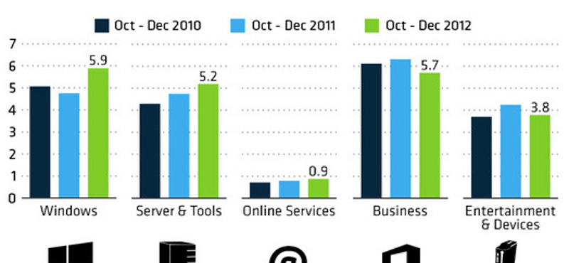 Miből van pénze a Microsoftnak?