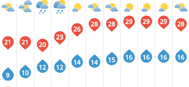 Időjárás: kellemes meglepetés vár ránk a jövő héten