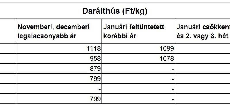 Mit hozott a sertéshús áfájának csökkentése? Például trükközést