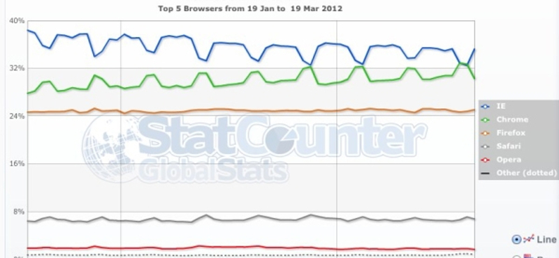 Rövid siker: egy napig uralta a webet a Google Chrome