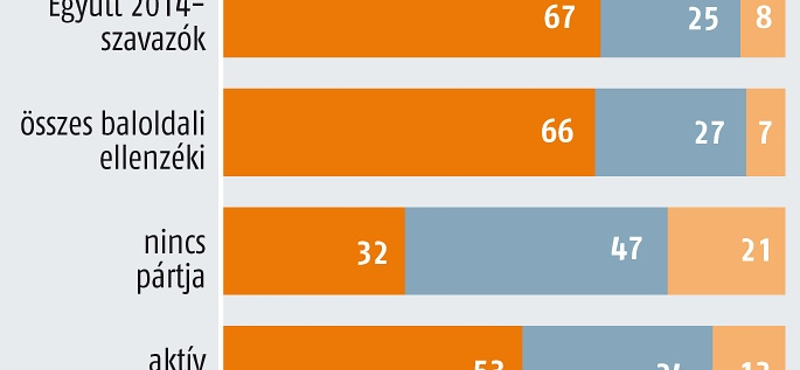 Medián: újra kétharmadot kapna a Fidesz