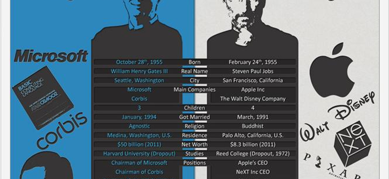 Bill Gates vs. Steve Jobs. Te kit választanál?