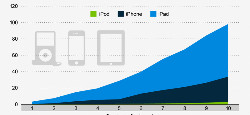 Az iPhone vagy az iPad sikeresebb?