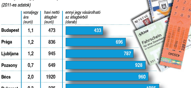 Összehasonlító táblázat: ordítóan drága a budapesti buszjegy