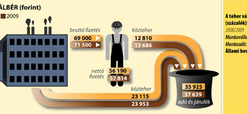 Aláírták: 101 500 forint lesz a minimálbér