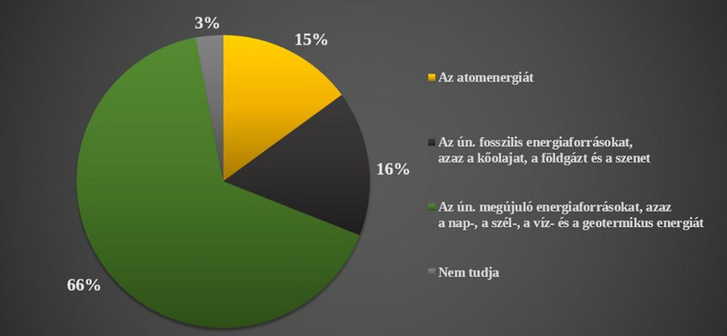 Medián: az igazi 2/3 tiszta energiát akar Putyin és Paks 2 helyett