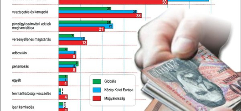 A világon Magyarországon a legmagasabb korrupció